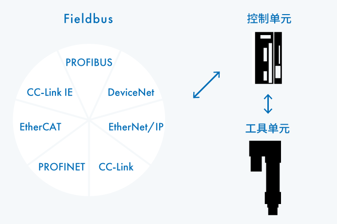列出了相应的现场总线。 DeviceNet、PROFIBUS、CC-Link、EtherNet/IP、PROFINET、EtherCAT、CC-Link IE。