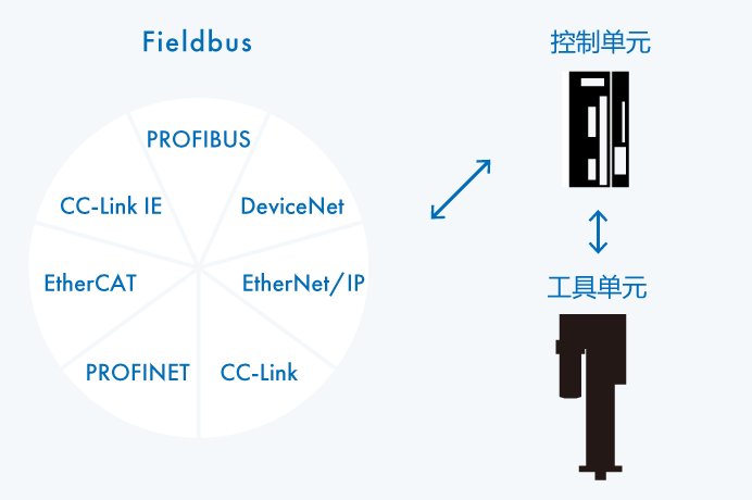 列出了相应的现场总线。 DeviceNet、PROFIBUS、CC-Link、EtherNet/IP、PROFINET、EtherCAT、CC-Link IE。